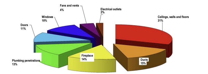 Pie chart showing the sources of home air leaks. Ceilings, walls and floors 31%, Ducts 15%, Fireplace 14%, Plumbing penetrations 13%, Doors 11%, Windows 10%, Fans and vents 4%, Electrical outlets 2%.