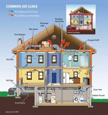 Common air leaks