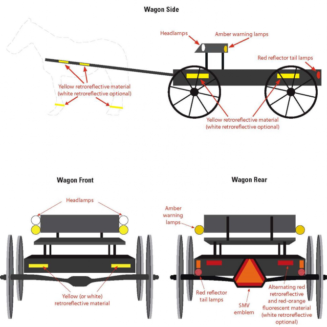At top , a side view of a horse hitched to a wagon that shows reflector and light placement. on the side of the wagon. Botton left, the front of the wagon with headlight placement on each side of the seat. Botton on right, the rear of the wagon showing amber warning lamps place on each side of the seat.