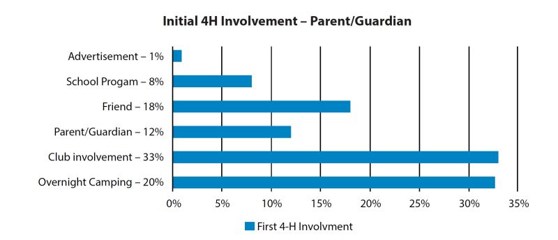 Initial 4H Involvement – Parent/Guardian - Advertisement 1%, School Program 8%, Friend 18%, Parent/Guardian 12%, Club involvement 33%, Overnight Camping 20%.