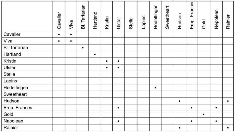 Sweet cherry pollination chart