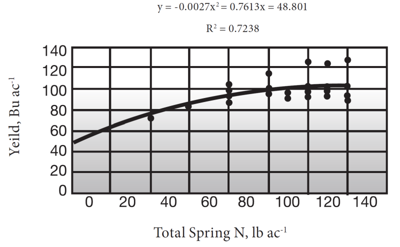 ‘Doyce’ grain yield as affected by spring N application