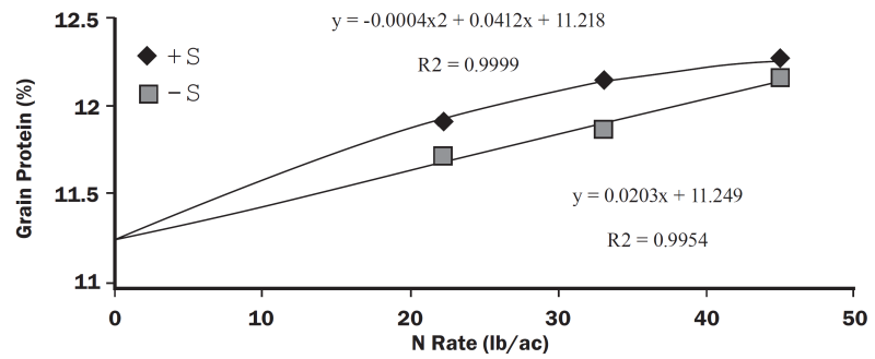 Bread wheat response to rates of foliar N at GS 45 with and without 30 pounds per acre of sulfur at GS 30