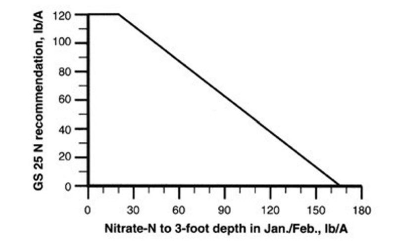 N rate recommendations for single early drops when soil nitrate to a 3-foot depth gets higher