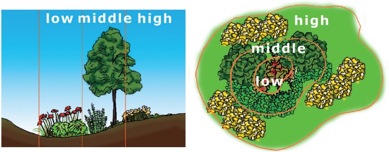 Planting Zones.