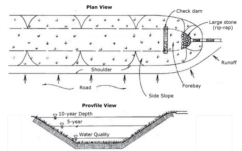 Plan and profile view of a grass channel.