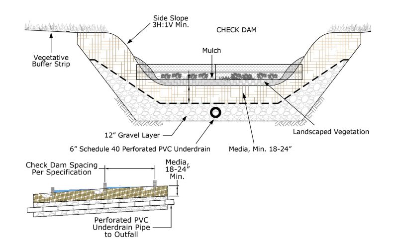 Profiles and sections explaining how the dry swale consists of.