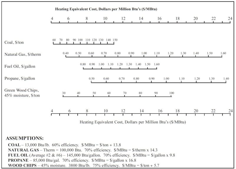 Fuel cost comparisons.