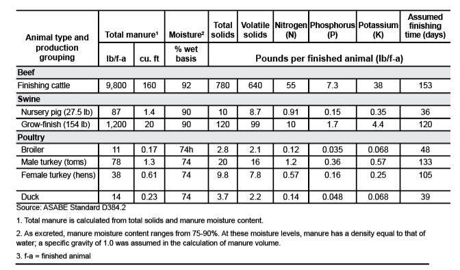 Table 1. Estimated typical manure characteristics as excreted by meat-producing livestock and poultry