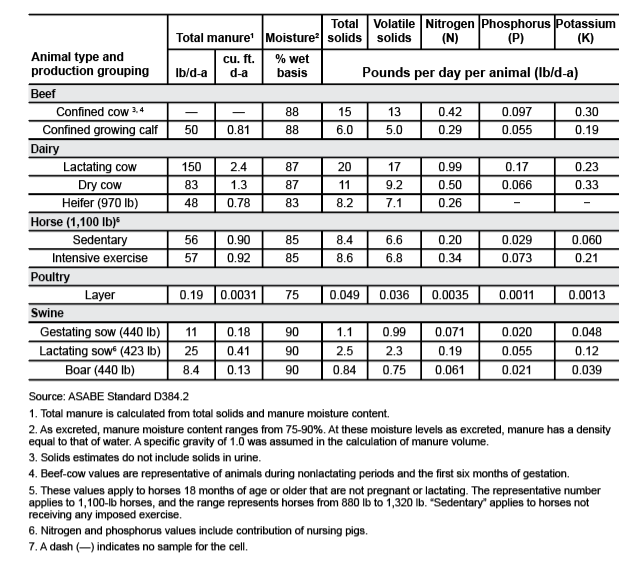 Table 2. Estimated typical manure characteristics as excreted by all other livestock and poultry 