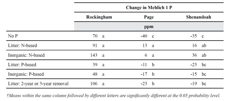 Changes in Mehlich 1 P over the six or seven years of the experiment under the six different treatments, calculated as the final Mehlich 1 P minus the initial value