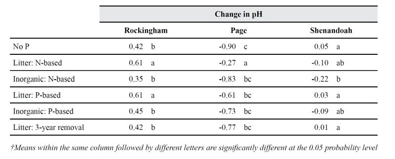 Change in pH during the six years of treatments and cropping