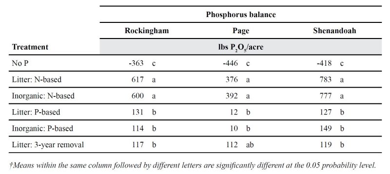 Phosphorus balances (P applied minus P removed in harvested crop) for the three sites and six treatments