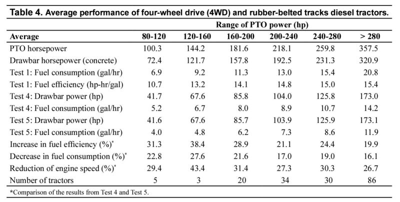 Table 4. Average performance of four-wheel drive (4WD) and rubber-belted tracks diesel tractors.