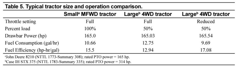 Table 5. Typical tractor size and operation comparison.