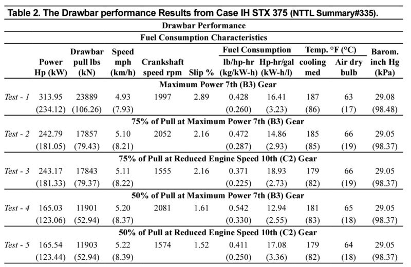 Table 2. The Drawbar performance Results from Case IH STX 375 (NTTL Summary#335).