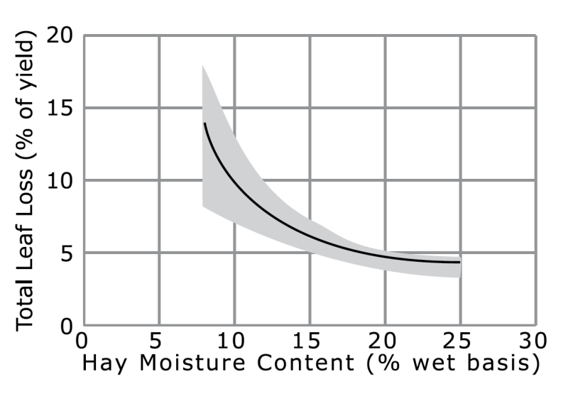 a line graph showing Leaf loss during baler operation