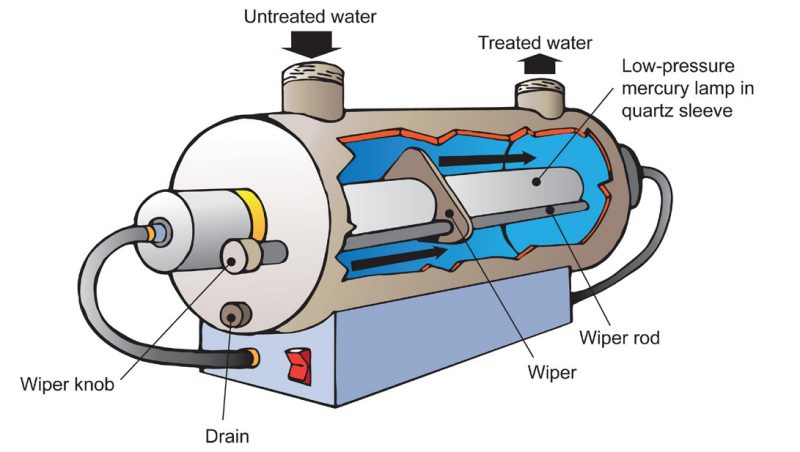Illustration depicting the internal components of an ultraviolet (UV) radiation.