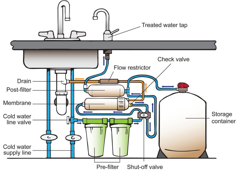 Illustration depicting RO system components.