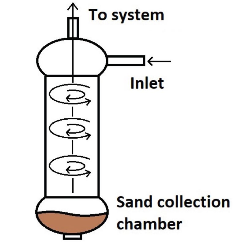 Diagram of sand separator