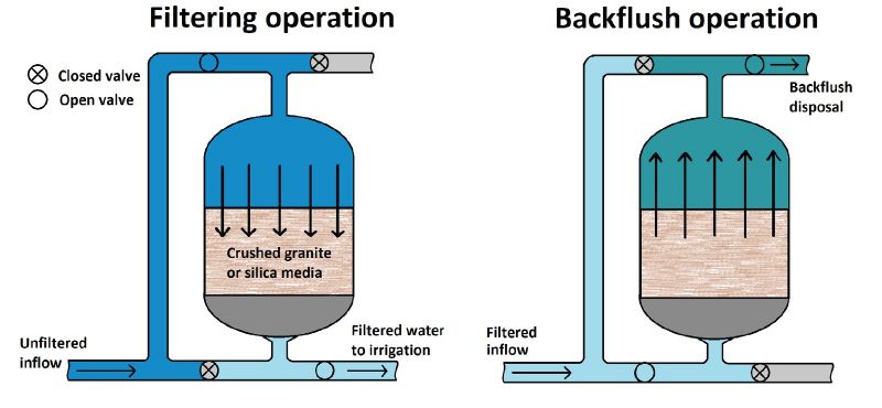 Schematic of sand media filter.