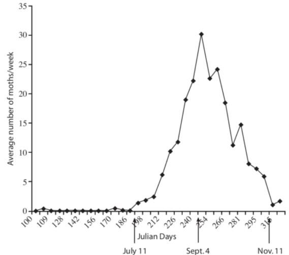 Chart shows the typical fall armyworm moth flights in Virginia, peaking at about September 1.