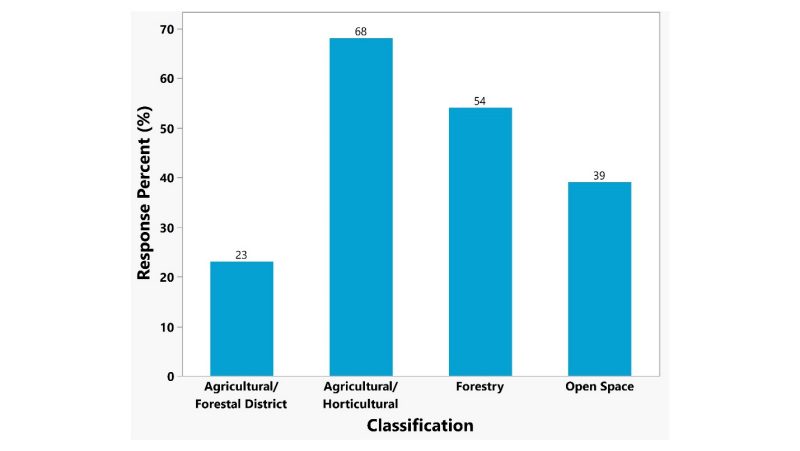 Figure 3. Bar graph possess four bars for each classification with response percent in y-axis.