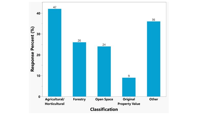 Figure 2. Bar graph possess five bars for each classification with response percent in y-axis.