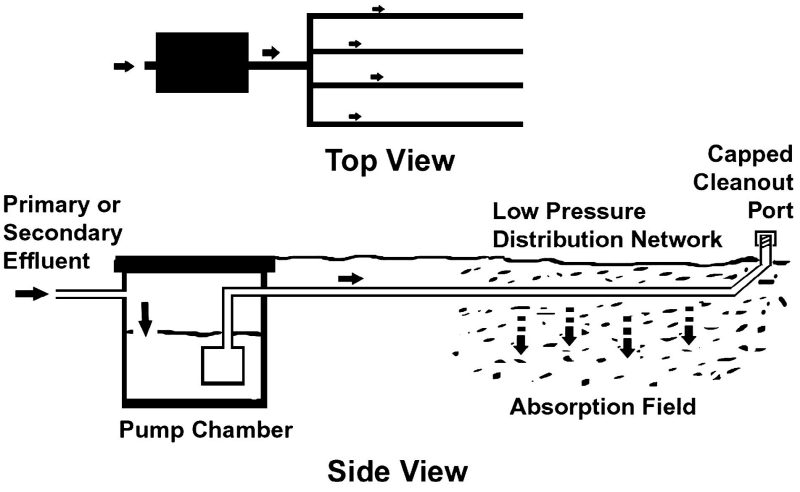 Primary or secondary effluent enters a low-pressure distribution system pump chamber where it is pumped in doses through a solid pipe into a perforated pipe within the absorption drainfield. The end of the pipe is capped with a cleanout port. Allowing time between doses permits the soil to become aerated again (or restŽ) between effluent applications