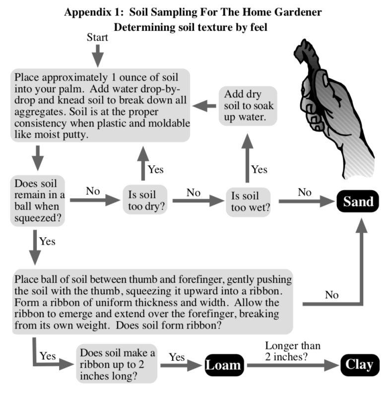 Appendix shows the following: Does soil make a ribbon up to 2 inches long? Place ball of soil between thumb and forefinger, gently pushing the soil with the thumb, squeezing it upward into a ribbon. Form a ribbon of uniform thickness and width. Allow the ribbon to emerge and extend over the forefinger, breaking from its own weight. Does soil form ribbon? Add dry soil to soak up water. Is soil too dry? Is soil too wet?