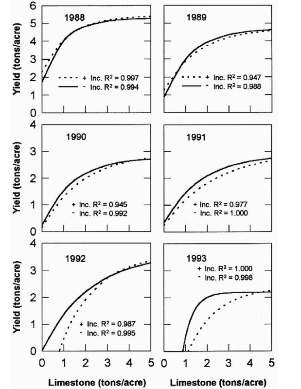 Total seasonal alfalfa yields as influenced by the rate incorporated (dashed lines) and non-incorporated Aglime applications. Limestone treatments were imposed on Nov. 26, 1986, and alfalfa was planted on Aug. 26, 1987.