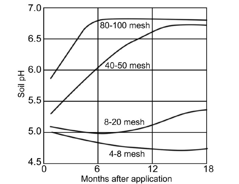 Effect of dolomitic limestone of different mesh sizes on the pH of soil at various times after application.