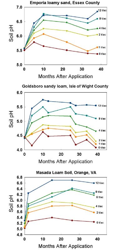 Change in soil pH with time in various soils as affected by the rate of dolomitic limestone applied.