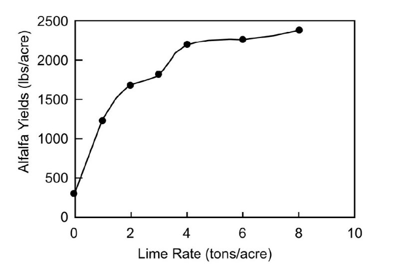 First-cutting alfalfa yields as influenced by lime rate on a Frederick silt loam soil in Montgomery County. Lime was applied at the time of planting at rates ranging from 0 to 8 tons/acre.