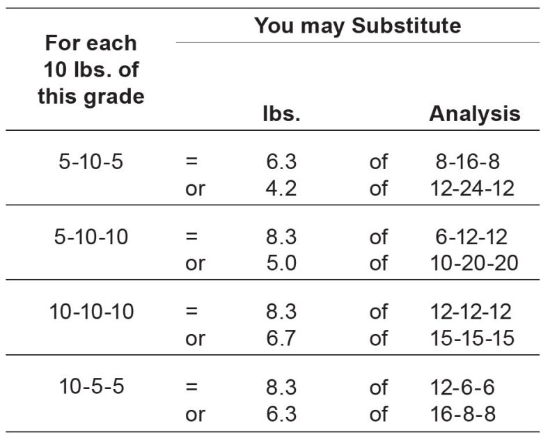 A table of equivalent substitutions for different grades of fertilizer. The data in the table is as follows: For each 10 lbs. of 5-10-5, you may substitute 6.3 lbs. of 8-16-8 or 4.2 lbs. of 12-24-12. For each 10 lbs. of 5-10-10, you may substitute 8.3 lbs. of 6-12-12 or 5.0 lbs. of 10-20-20. For each 10 lbs. of 10-10-10, you may substitute 8.3 lbs. of 12-12-12 or 6.7 lbs. of 15-15-15.