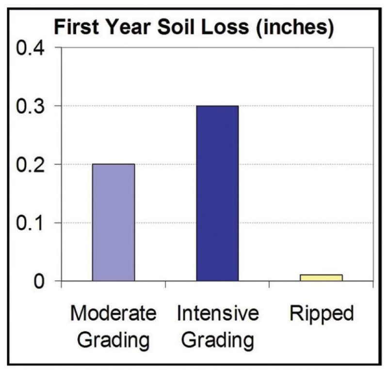 Ripping compacted minesoils reduced soil loss on an eastern Kentucky coal-mining site; leaving minesoil loose and uncompacted can have a similar effect.