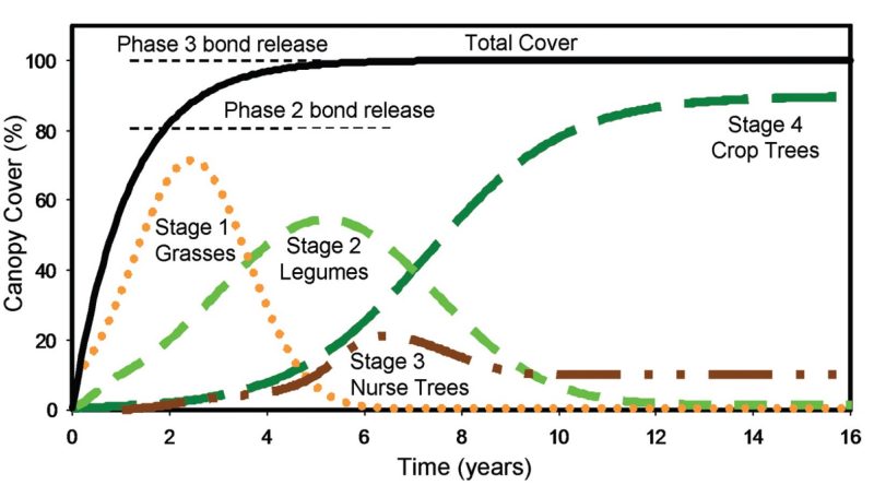 This figure represents how vegetative cover changes through time when the Forestry Reclamation Approach is used. All four vegetation types are sown or planted during reclamation, but each type is dominant at a different stage.