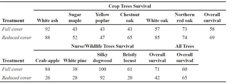Table 3. Crop and wildlife tree survival after five years, expressed as percentages of trees originally planted (data from Burger et al. 2008).