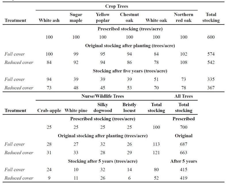 Table 2. Timber crop and wildlife tree stocking immediately after planting and after five years (data from Burger et al. 2008).