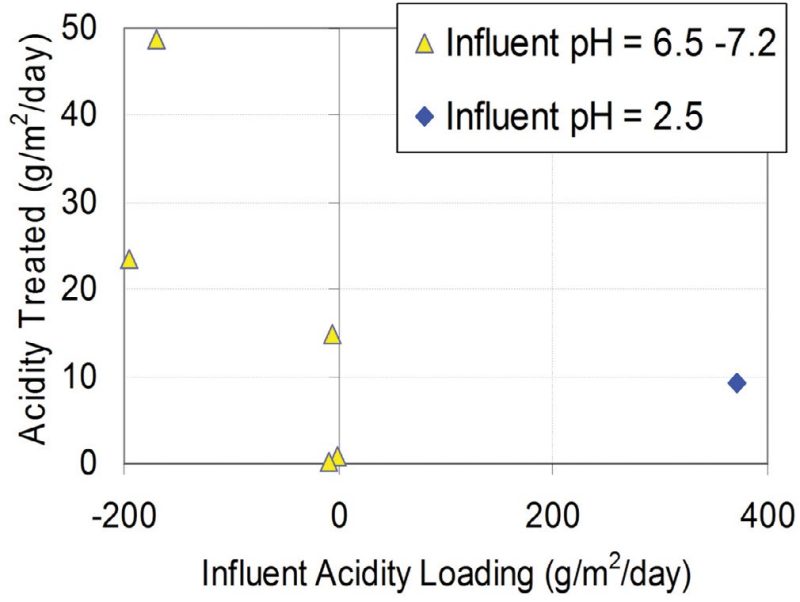 Figure 3. Data compiled by Skousen and Ziemkiewicz (2005), which document performance of six aerobic wetland systems. All values charted are averages of multiple samples collected over extended time periods.