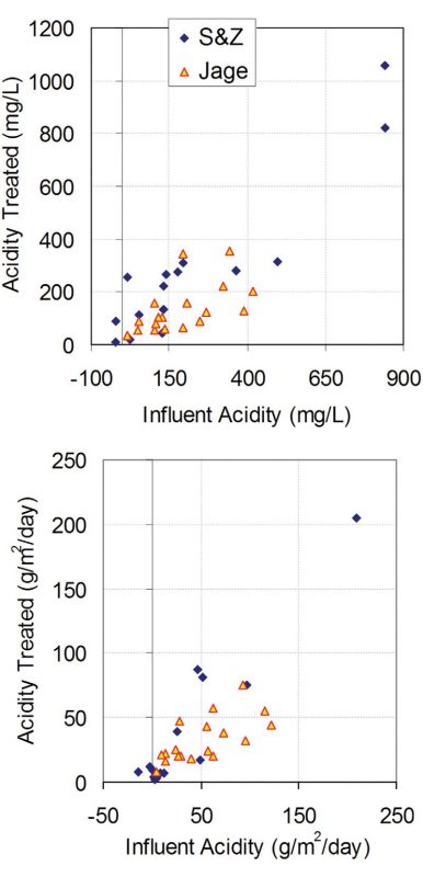 Figure 15. Performance data for 18 vertical flow systems from Jage, Zipper, and Noble (2001), and for 15 vertical flow systems from Skousen and Ziemkiewicz (2005). One S&Z point is off-scale in the right plot: (x,y) = (668, 843). Both data sets indicate an influence by influent acidity on system performance.