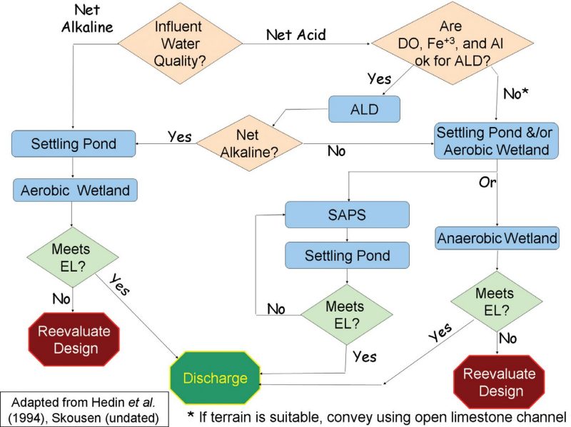Figure 18. Passive system design flow chart. More detailed versions of the flow chart can be accessed in the other sources, including the passive treatment system design guidelines referenced by this publication.