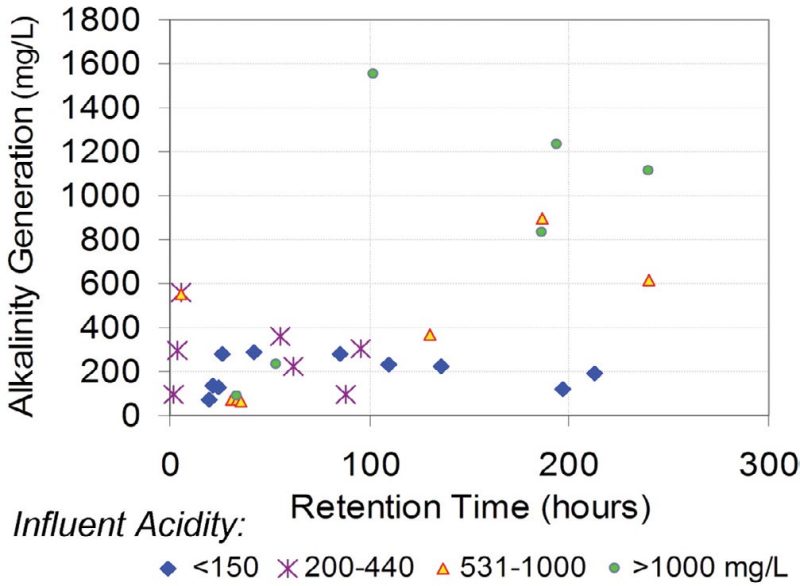 Figure 9. Data compiled by Skousen and Ziemkiewicz (2005) document performance of 36 anoxic limestone drains. All values charted are averages of multiple samples collected over extended time periods. All but 1 of the systems with influent acidities ≤ 440 mg/L generated < 400 mg/L alkalinity, regardless of retention time. Six of the systems with higher influent acidities, primarily those with longer retention times demonstrated greater alkalinity generation performance. Three of the documented systems failed to generate alkalinity and are not represented.