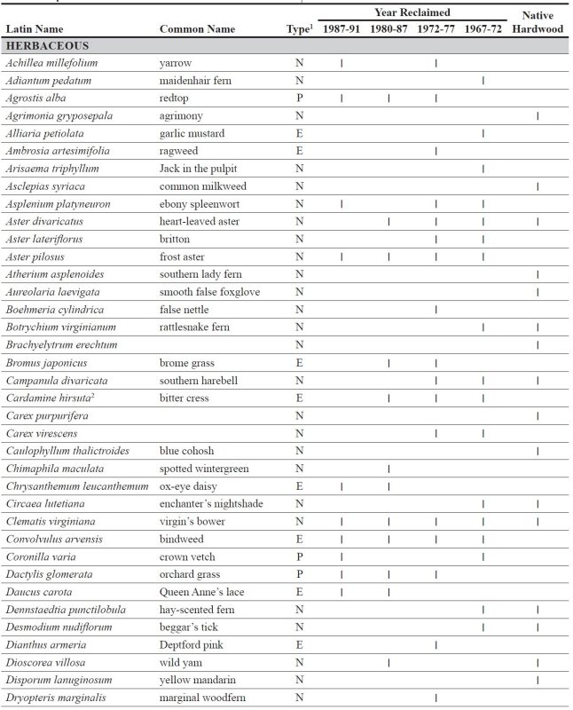table 3 of species observed on reclaimed and forest sites