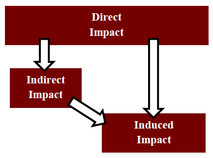 diagram showing economic ripple effect