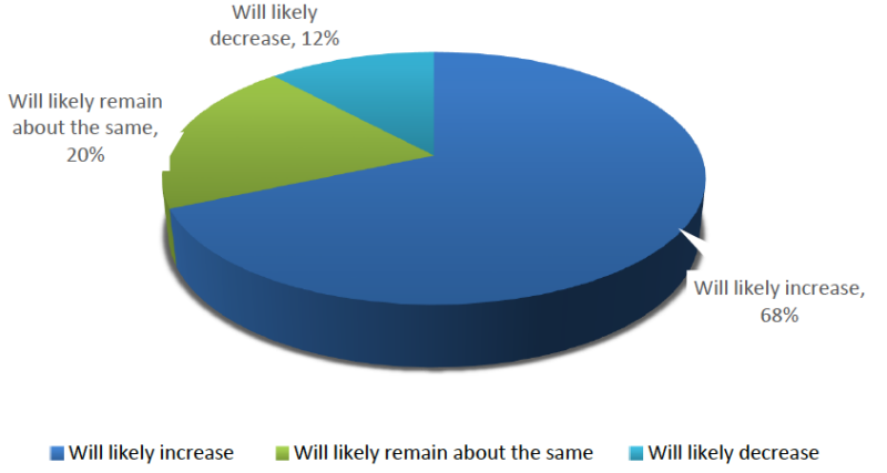 pie chart