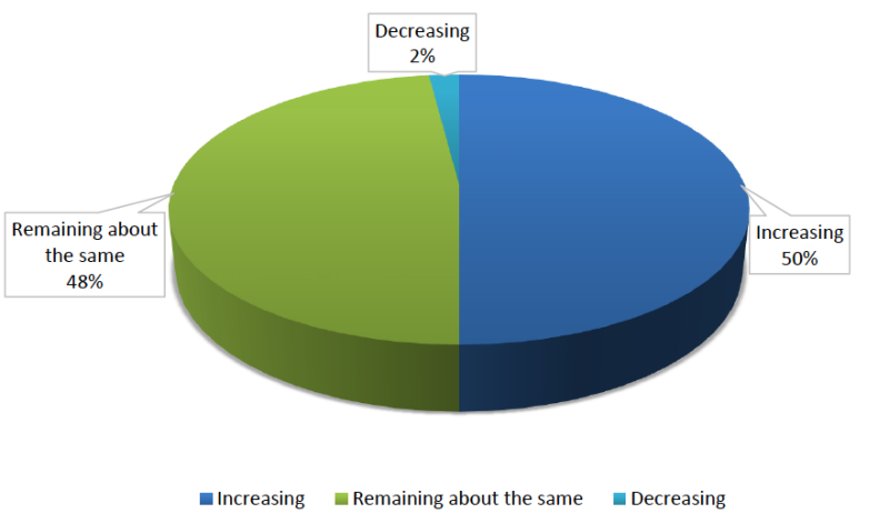 pie chart