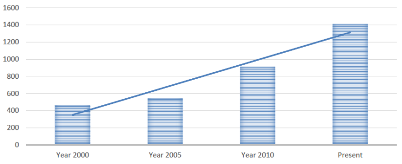 bar chart
