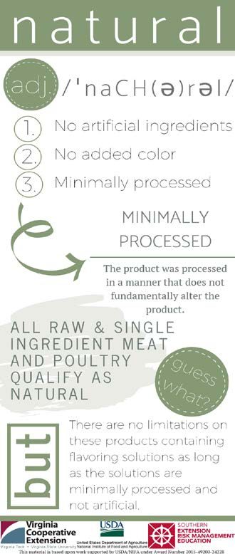 Figure 1. Informational poster defining ‘natural’ for food products, highlighting three main criteria: no artificial ingredients, no added color, and minimally processed.