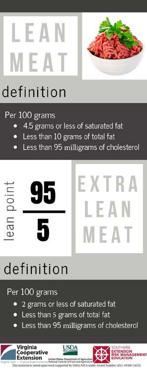 Figure 3. Lean and extra lean labels. It features sections with headers in bold, "Lean Meat" at the top and "Extra Lean Meat" at the bottom, each followed by their definitions based on fat and cholesterol content per 100 grams. "Lean Meat" is defined as having 4.5 grams or less of saturated fat, less than 10 grams of total fat, and less than 95 milligrams of cholesterol. "Extra Lean Meat" is defined as having 2 grams or less of saturated fat, less than 5 grams of total fat, and less than 95 milligrams of cholesterol. Figure 4. Mechanically separated label. It describes the product as a paste-like and batter-like meat derived from bones with attached edible meat processed under high pressure through a sieve to separate the bone from the meat tissue. The infographic clarifies that this process ensures minimal wastage of meat, translating into industry profits, though it is not permitted for beef.